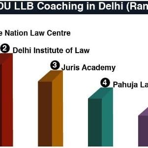 5 Best DU LLB Coaching in Delhi (Rank Wise) (With Fees, Reviews, Contact)