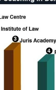5 Best DU LLB Coaching in Delhi (Rank Wise) (With Fees, Reviews, Contact)